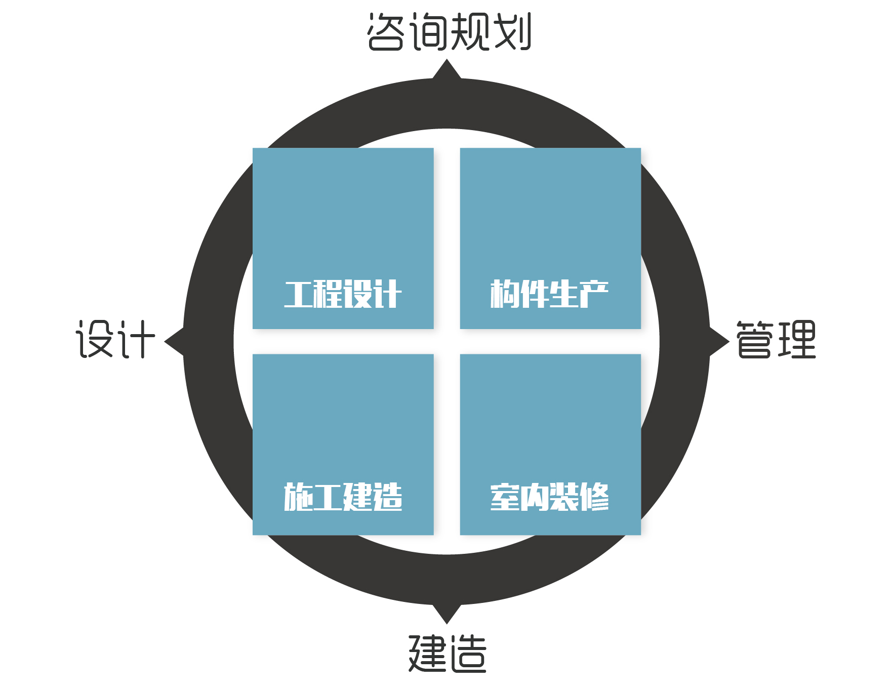 實(shí)現(xiàn)咨詢規(guī)劃、設(shè)計(jì)、建造、管理的全產(chǎn)業(yè)鏈閉合
